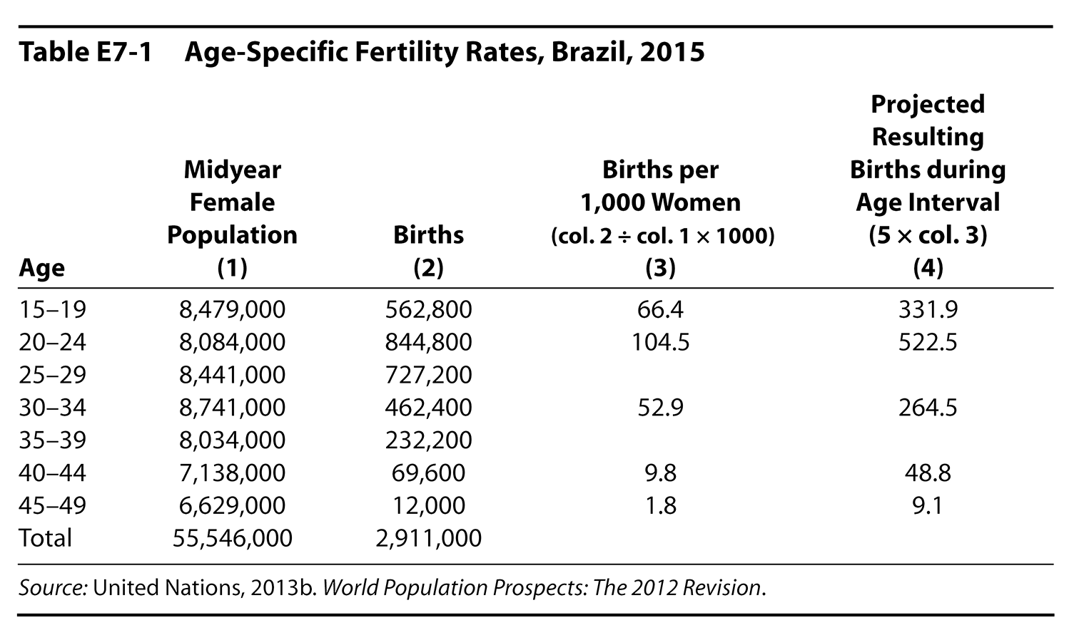 Table E7-1 Age-Specific Fertility Rates, Brazil, 2015