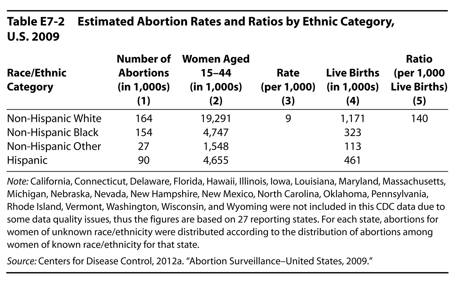 Table E7-2 Estimated Abortion Rates and Ratios by Ethnic Category, U.S. 2009