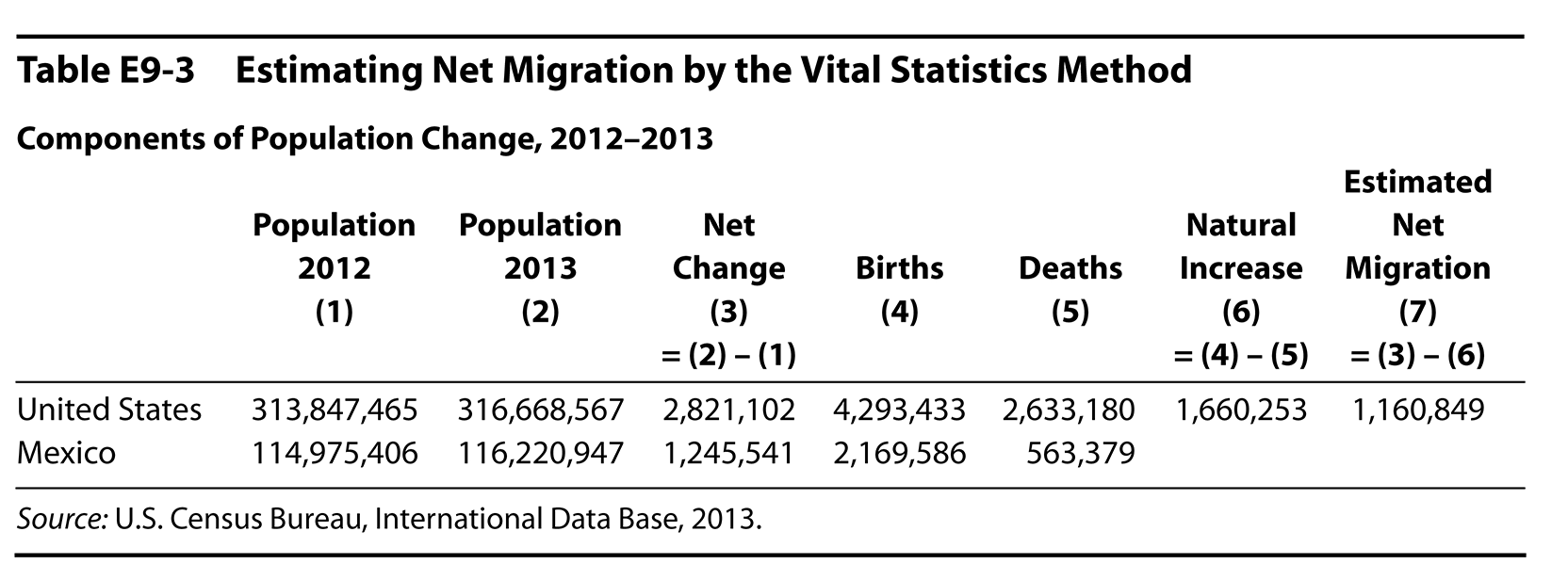 Table E9-3 Estimating Net Migration by the Vital Statistics Method