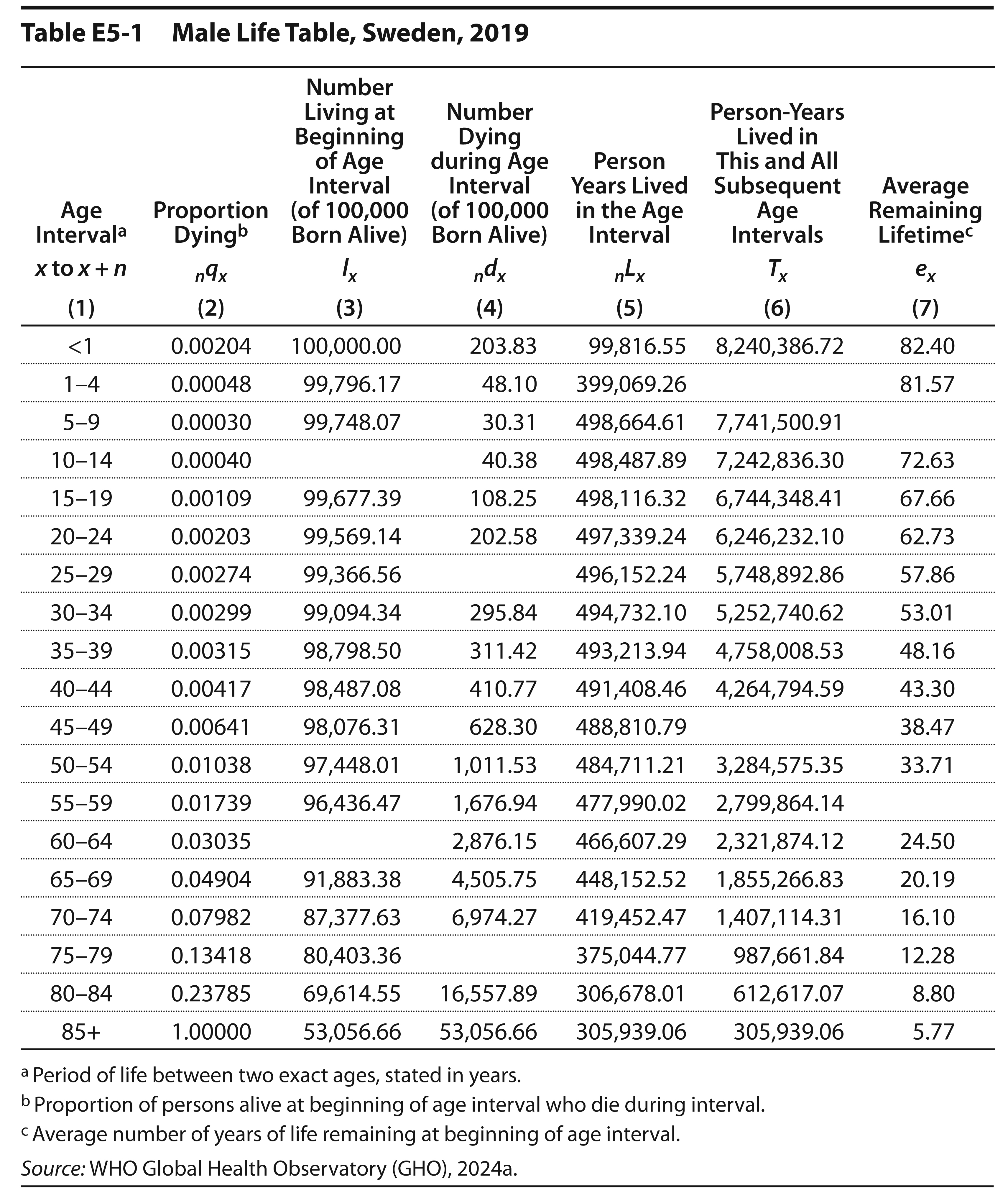 Table E5.1