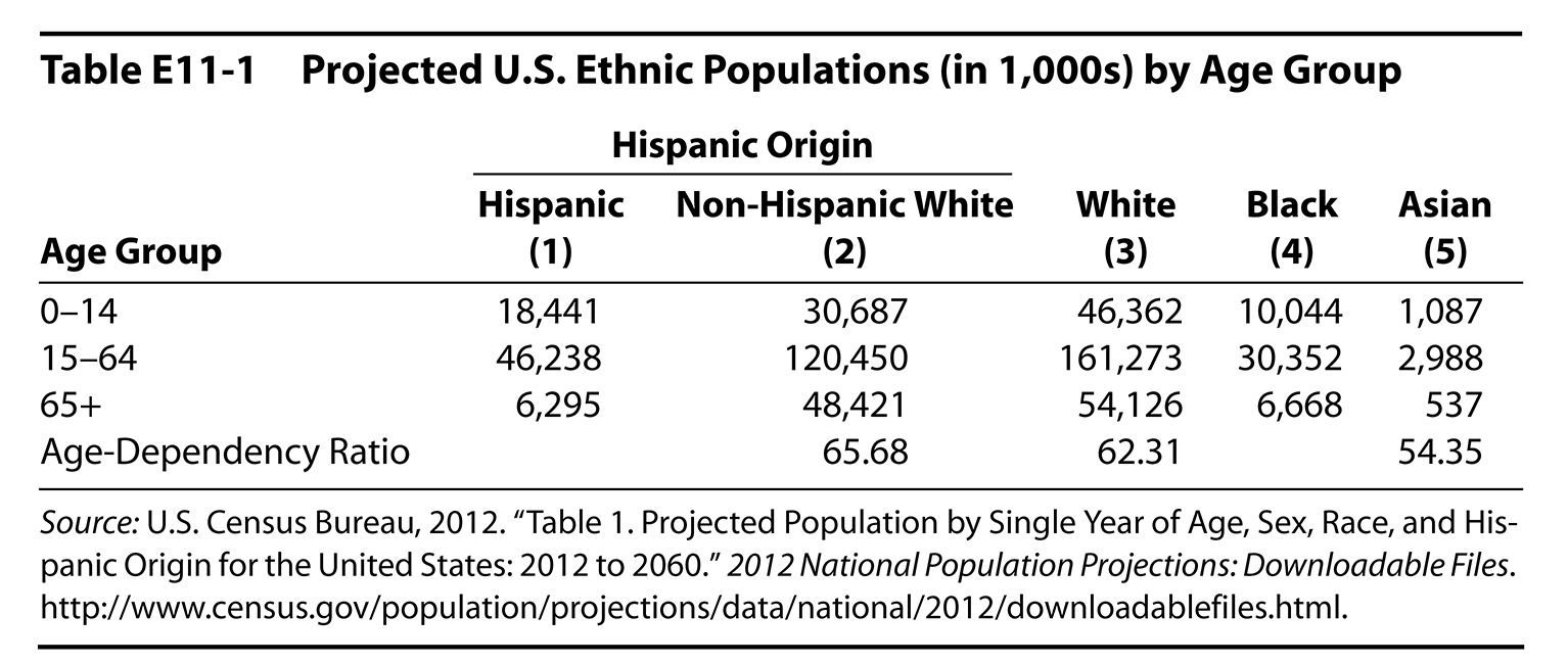 Table E11-1 Projected U.S. Ethnic Populations (in 1,000s) by Age Group