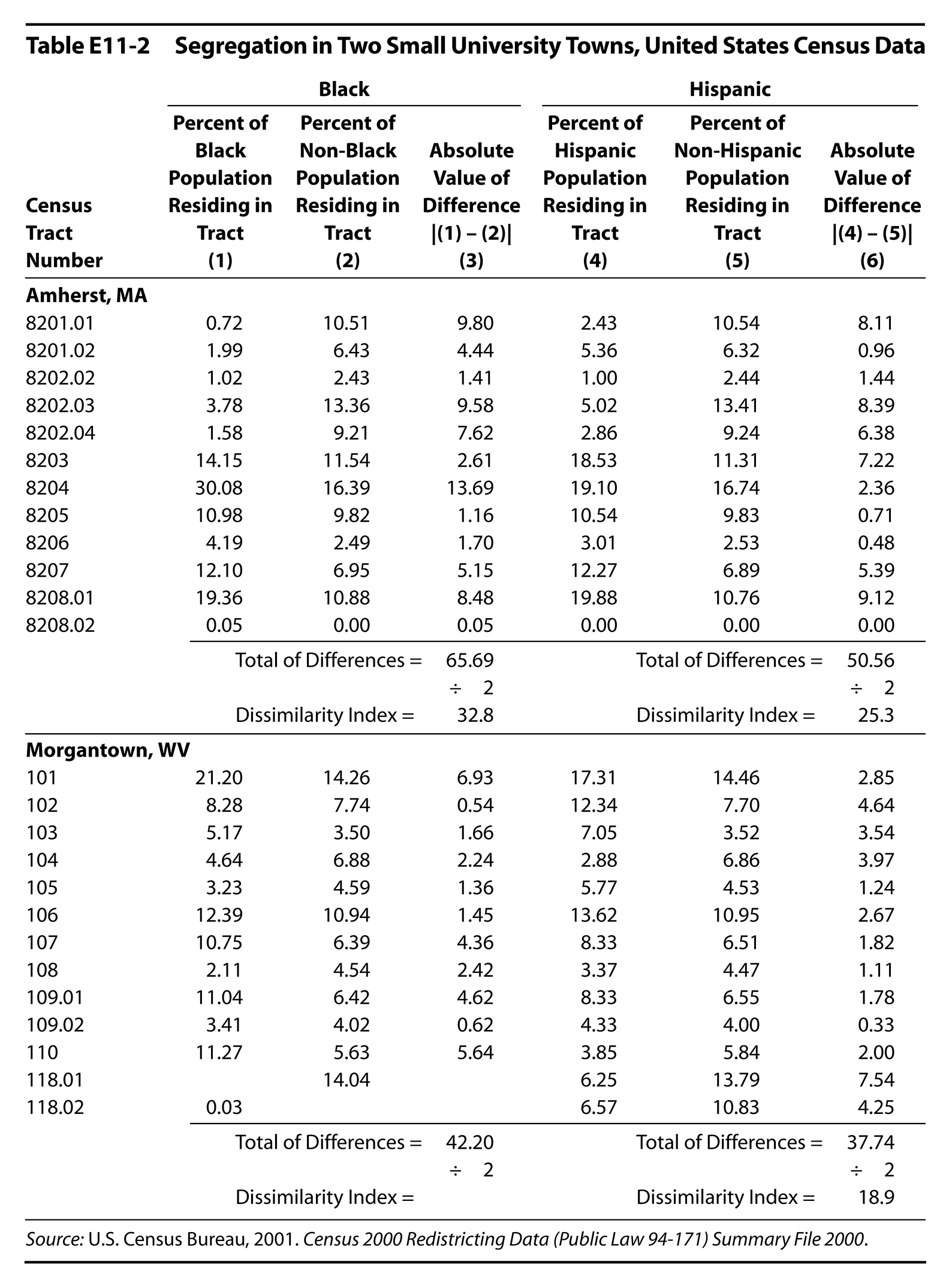 Table E11-2 Segregation in Two Small University Towns, United States Census Data