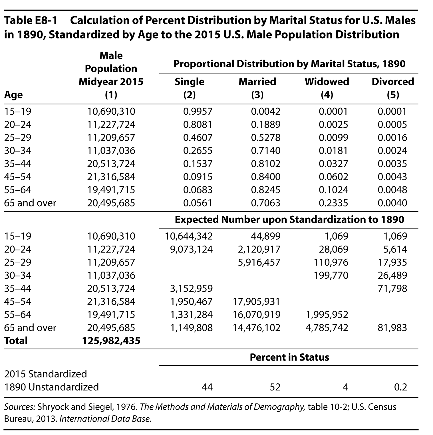 Table E8-1 Calculation of Percent Distribution by Marital Status for U.S. Males in 1890, Standardized by Age to the 2015 U.S. Male Population Distribution